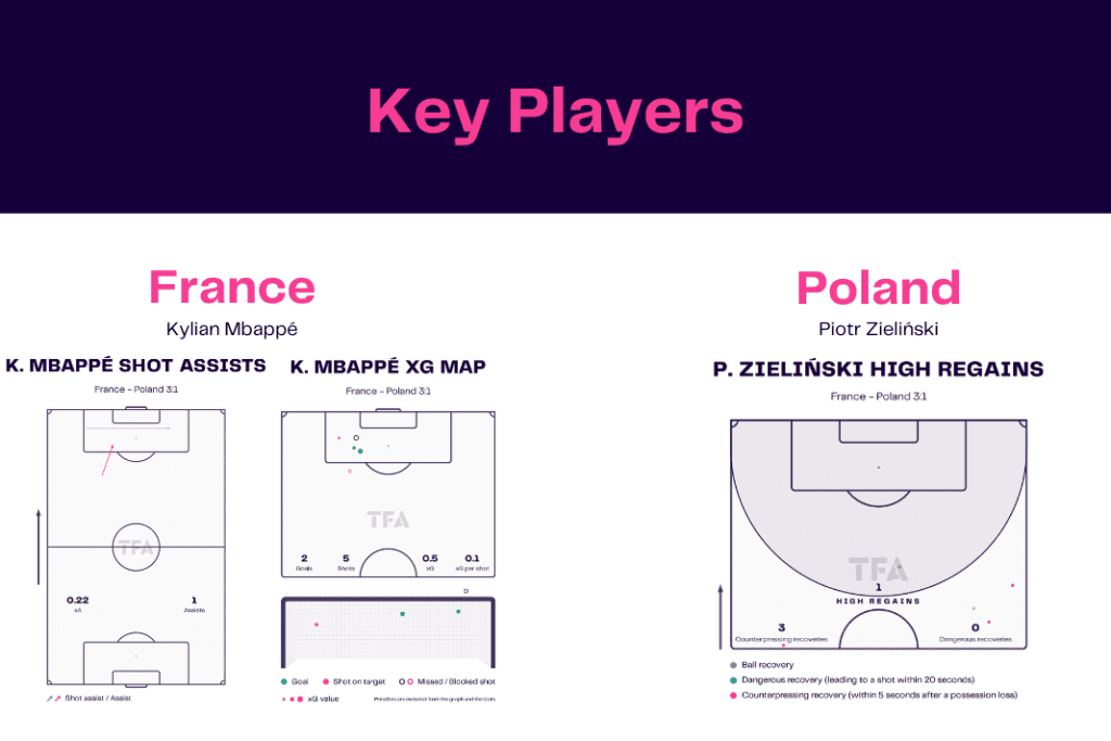 FIFA World Cup 2022: France vs Poland - data viz, stats and insights