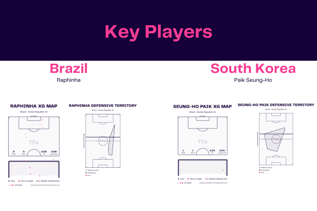 FIFA World Cup 2022: Brazil vs South Korea - data viz, stats and insights