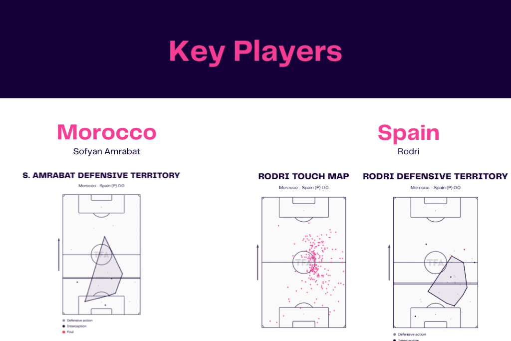 FIFA World Cup 2022: Morocco vs Spain - data viz, stats and insights