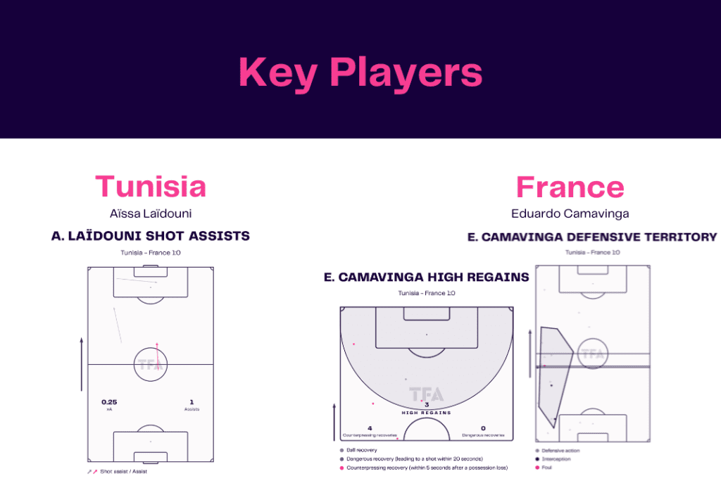 FIFA World Cup 2022: Tunisia vs France - data viz, stats and insights