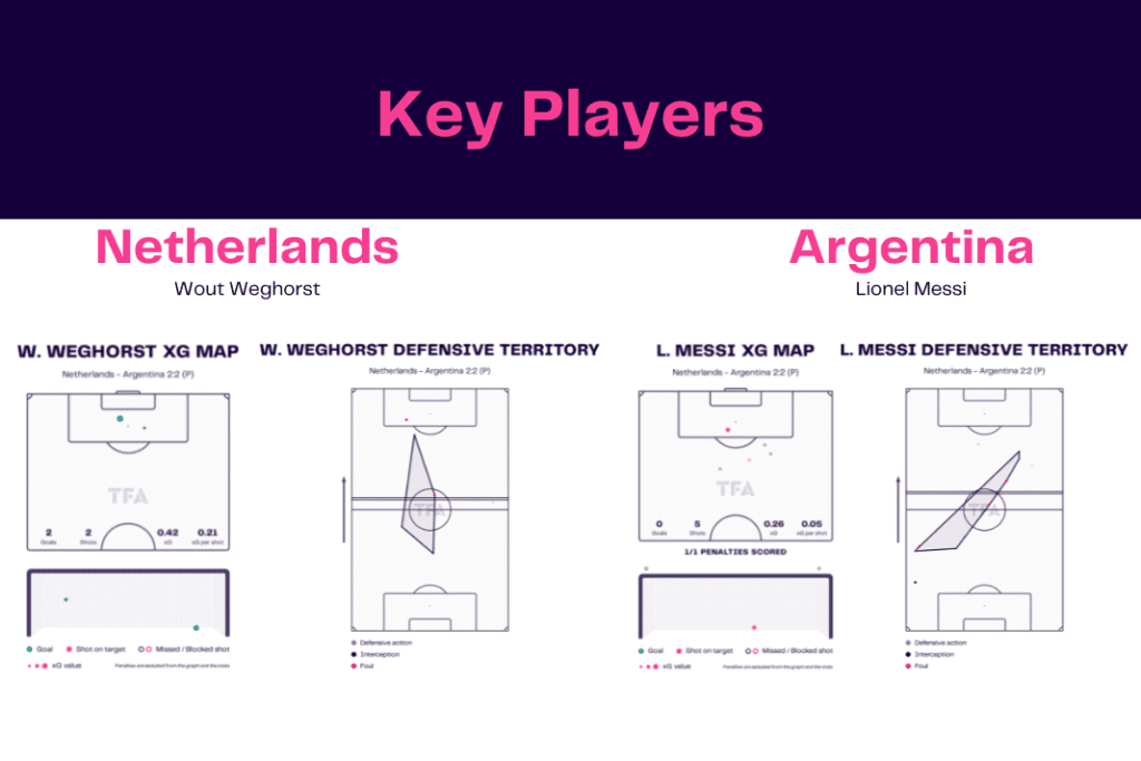 FIFA World Cup 2022: Netherlands vs Argentina - data viz, stats and insights