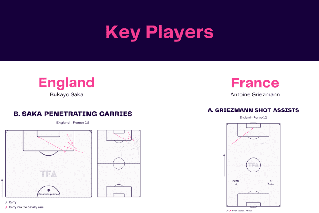 FIFA World Cup 2022: England vs France - data viz, stats and insights