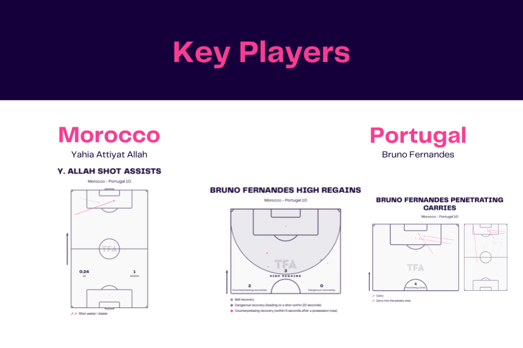 FIFA World Cup 2022: Morocco vs Portugal - data viz, stats and insights