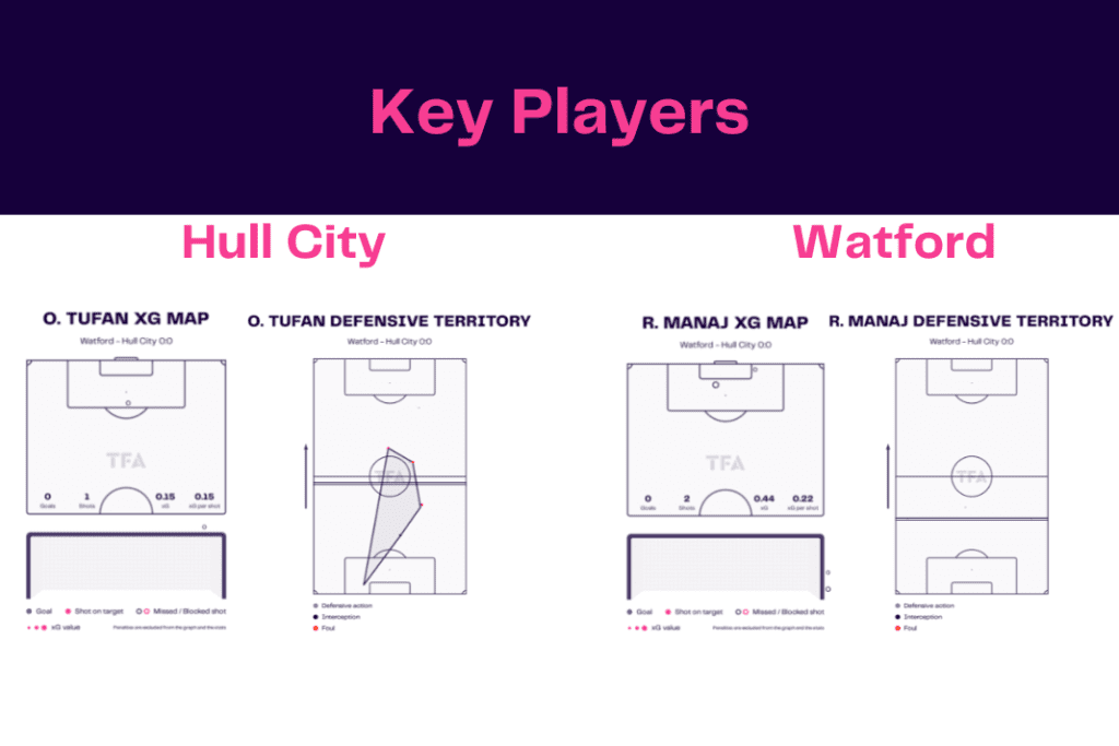 EFL Championship 2022/23: Hull City vs Watford - data viz, stats and insights