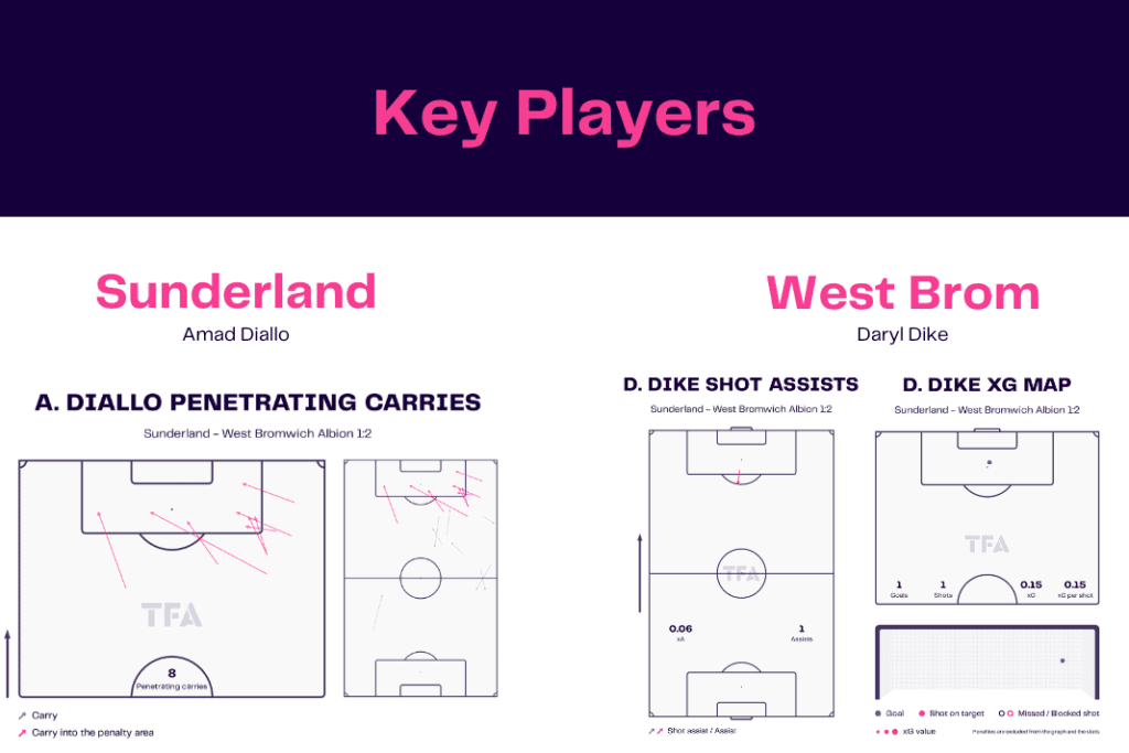 EFL Championship 2022/23: Sunderland vs West Brom - data viz, stats and insights