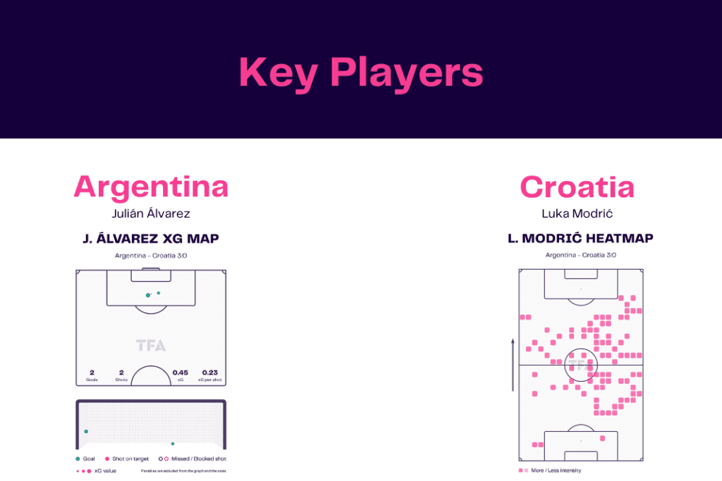 FIFA World Cup 2022: Argentina vs Croatia - data viz, stats and insights