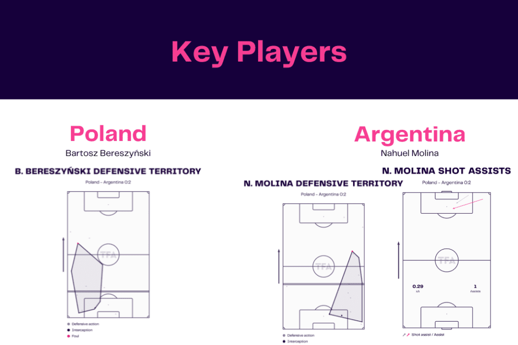 FIFA World Cup 2022: Poland vs Argentina - data viz, stats and insights