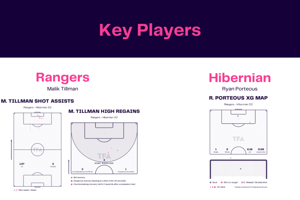 Scottish Premiership 2022/23: Rangers vs Hibernian - data viz, stats and insights