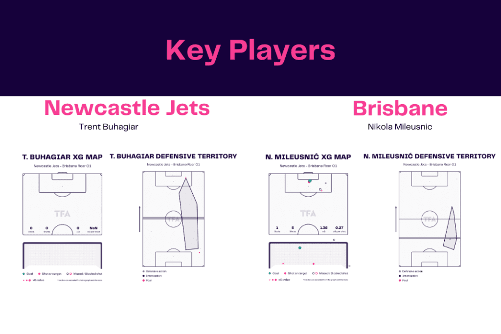 A-League 2022/23: Newcastle Jets vs Brisbane - data viz, stats and insights