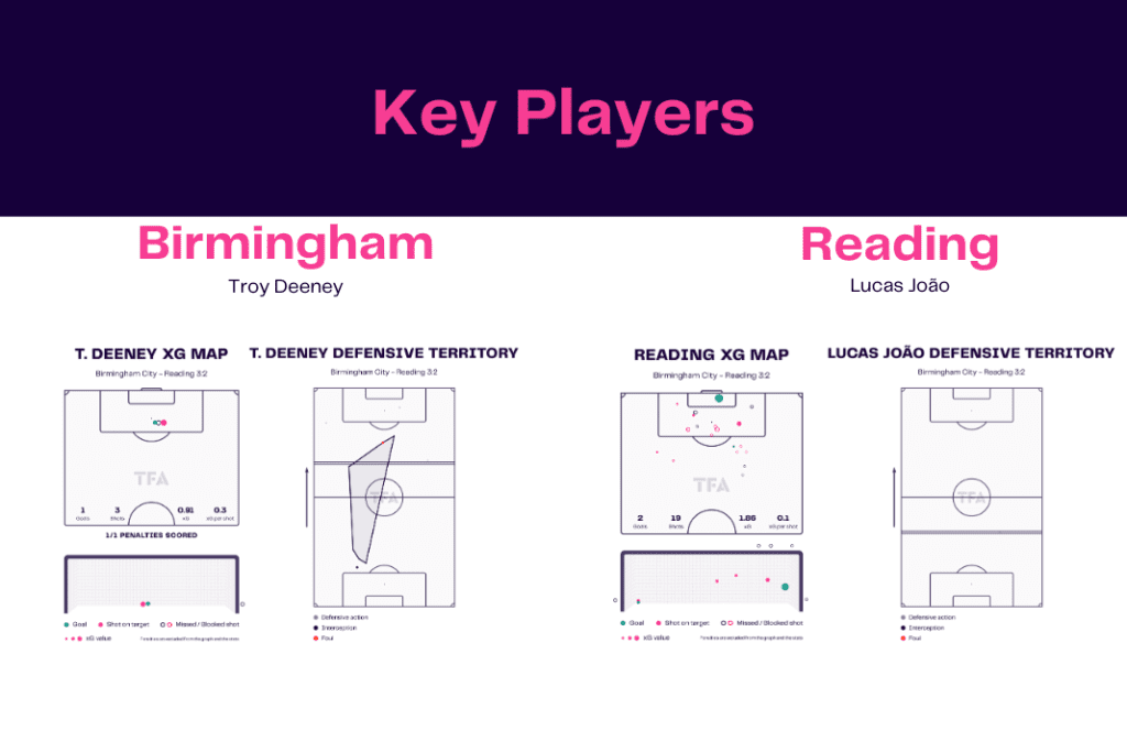 EFL Championship 2022/23: Birmingham vs Reading - data viz, stats and insights