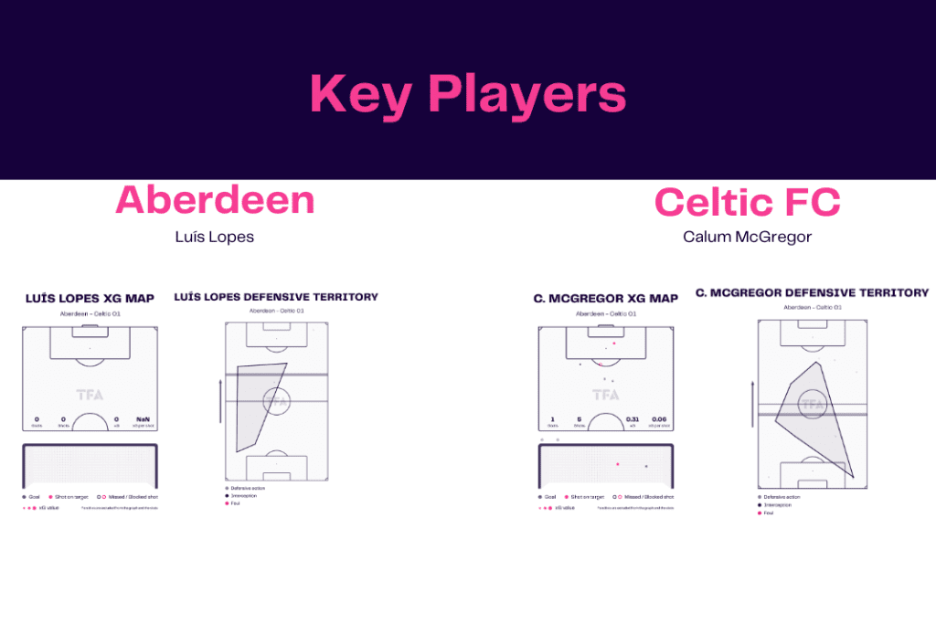 Scottish Premiership 2022/23: Aberdeen vs Celtic - data viz, stats and insights
