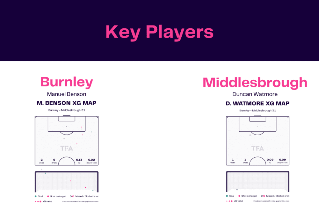 EFL Championship 2022/23: Burnley vs Middlesbrough - data viz, stats and insights