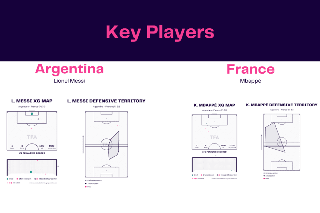 FIFA World Cup 2022: Argentina vs France - data viz, stats and insights