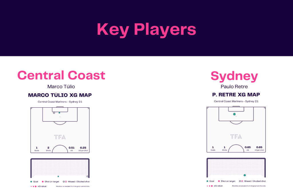 A League 2022/23: Central Coast vs Sydney - data viz, stats and insights