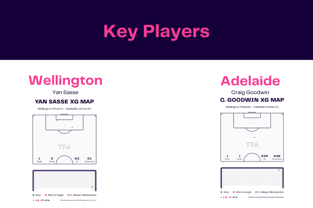 A League 2022/23: Wellington vs Adelaide - data viz, stats and insights
