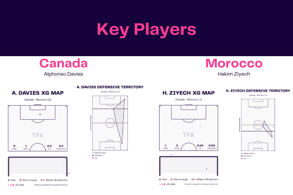 FIFA World Cup 2022: Canada vs Morocco - data viz, stats and insights