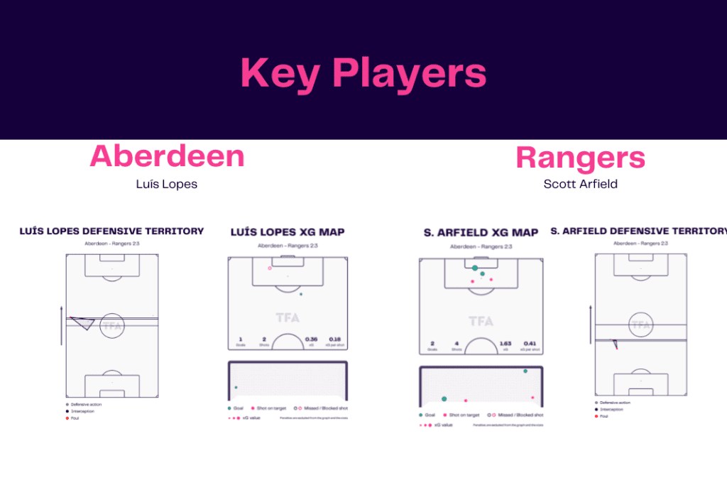 Scottish Premiership 2022/23: Aberdeen vs Rangers - data viz, stats and insights