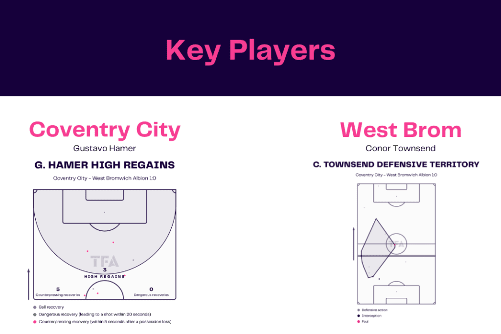 EFL Championship 2022/23: Coventry vs West Brom - data viz, stats and insights