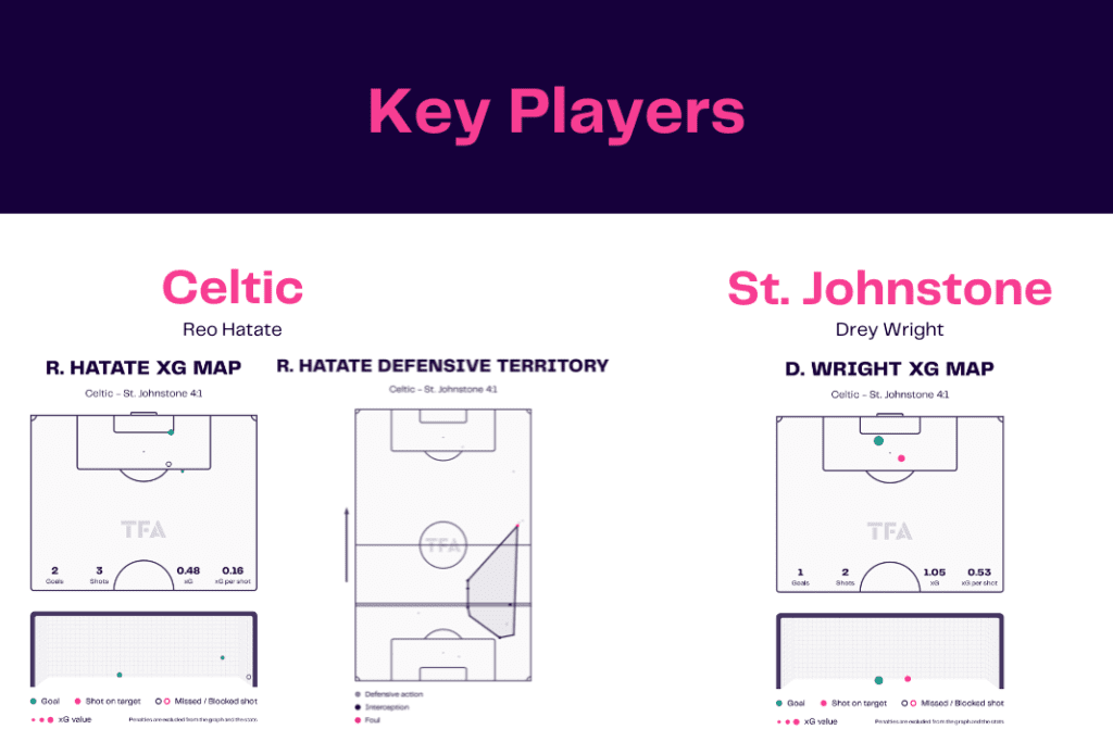 Scottish Premiership 2022/23: Celtic vs St Johnstone - data viz, stats and insights