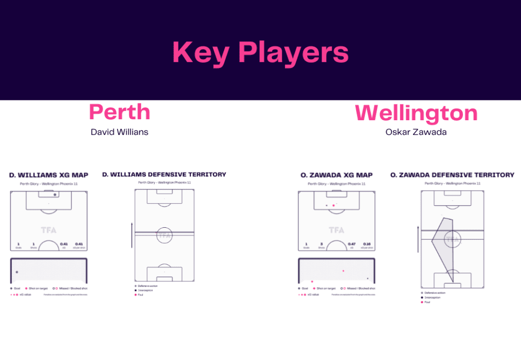 A League 2022/23: Perth vs Wellington - data viz, stats and insights