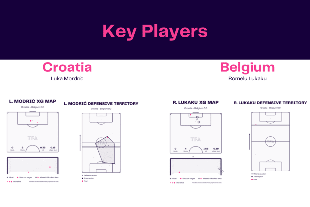 FIFA World Cup 2022: Croatia vs Belgium - data viz, stats and insights