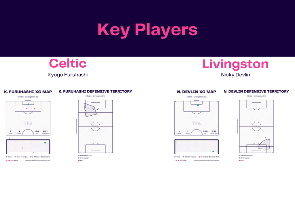 Scottish Premiership 2022/23: Celtic vs Livingston - data viz, stats and insights