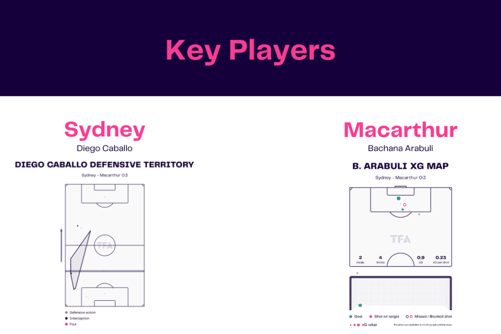 A League 2022/23: Sydney vs Macarthur - data viz, stats and insights