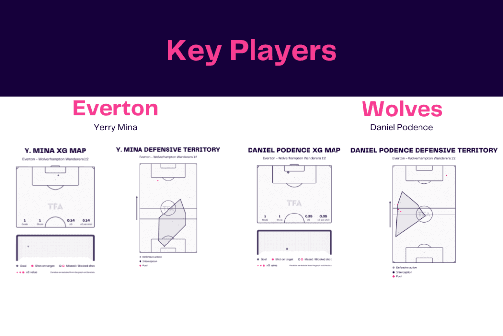 Premier League 2022/23: Everton vs Wolves - data viz, stats and insights