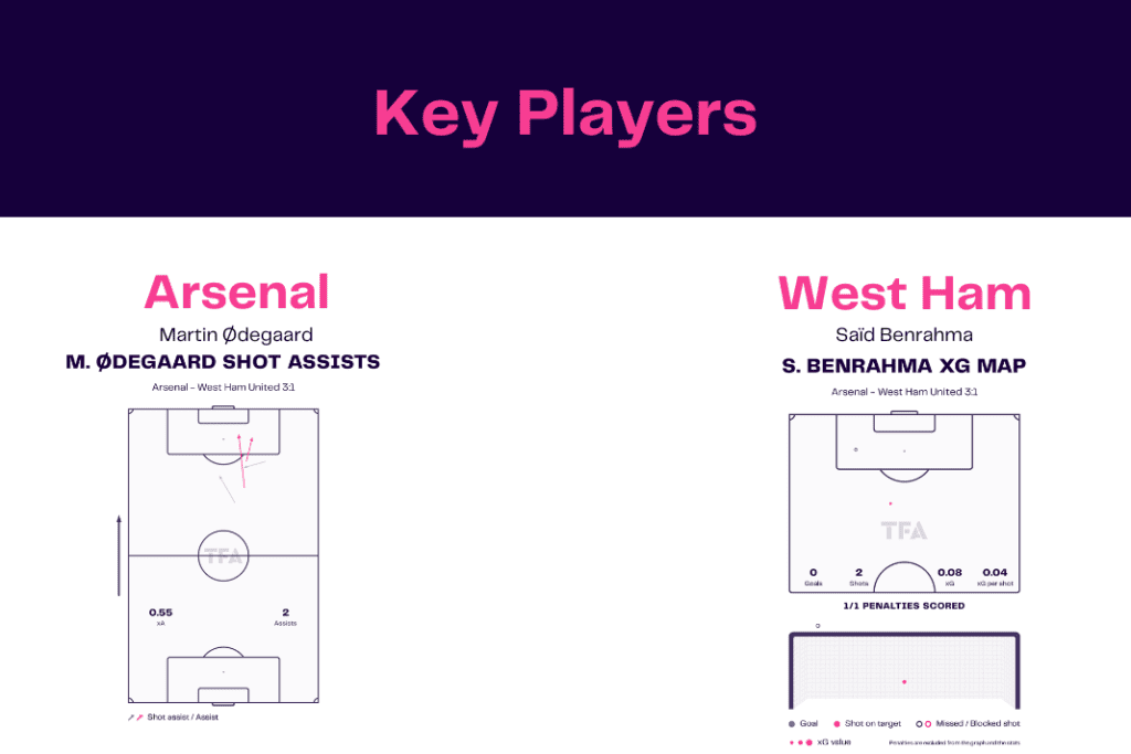 Premier League 2022/23: Arsenal vs West Ham - data viz, stats and insights