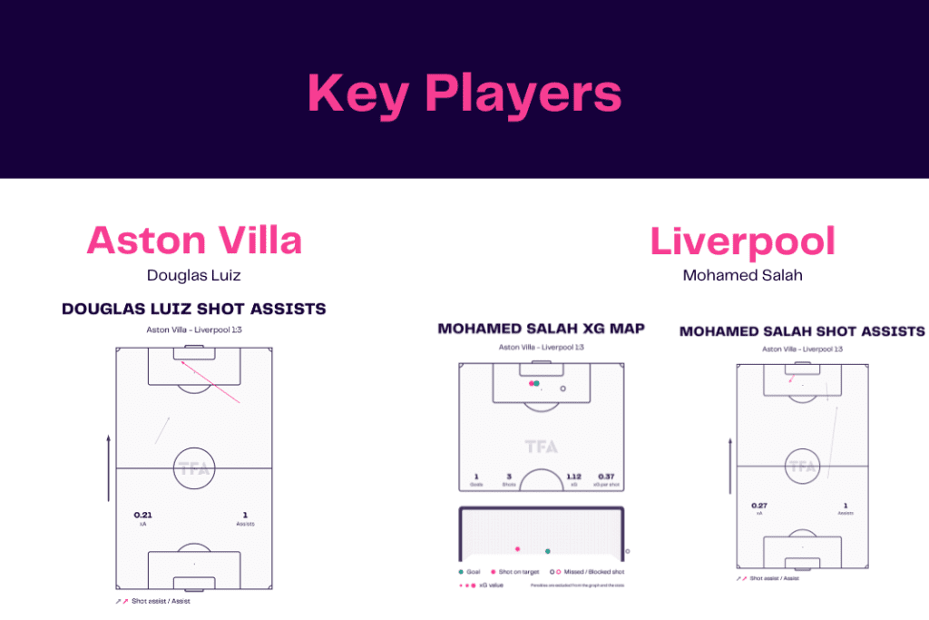 Premier League 2022/23: Aston Villa vs Liverpool - data viz, stats and insights