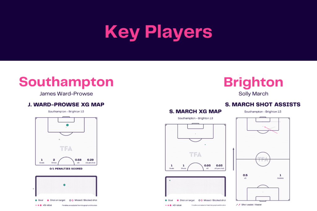 Premier League 2022/23: Southampton vs Brighton - data viz, stats and insights