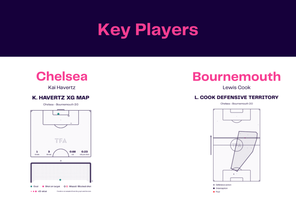 Premier League 2022/23: Chelsea vs Bournemouth - data viz, stats and insights