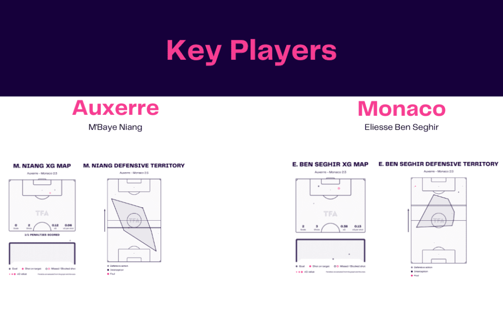 Ligue 1 2022/23: Auxerre vs Monaco - data viz, stats and insights
