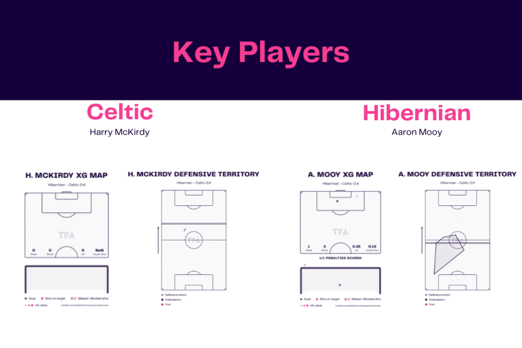 Scottish Premiership 2022/23: Hibernian vs Celtic - data viz, stats and insights