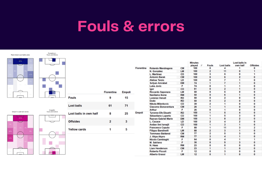 Serie A 2022/23: Fiorentina vs Empoli - data viz, stats and insights