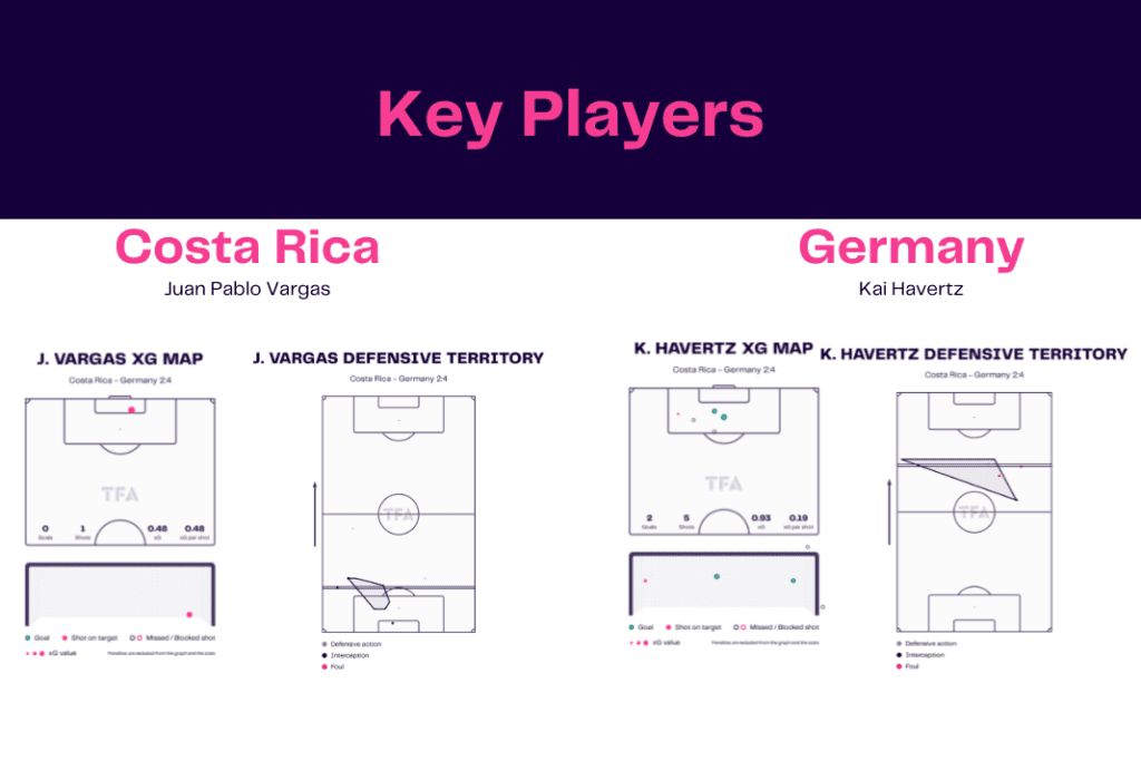 FIFA World Cup 2022: Costa Rica vs Germany - data viz, stats and insights