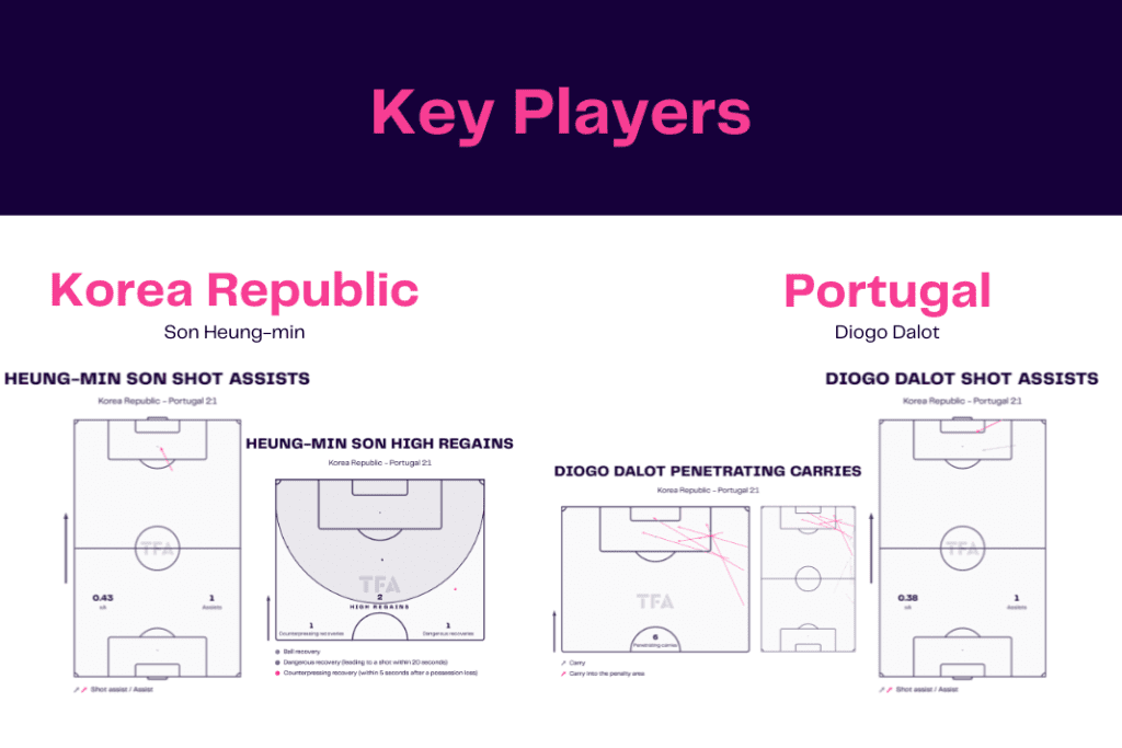 FIFA World Cup 2022: Korea vs Portugal - data viz, stats and insights