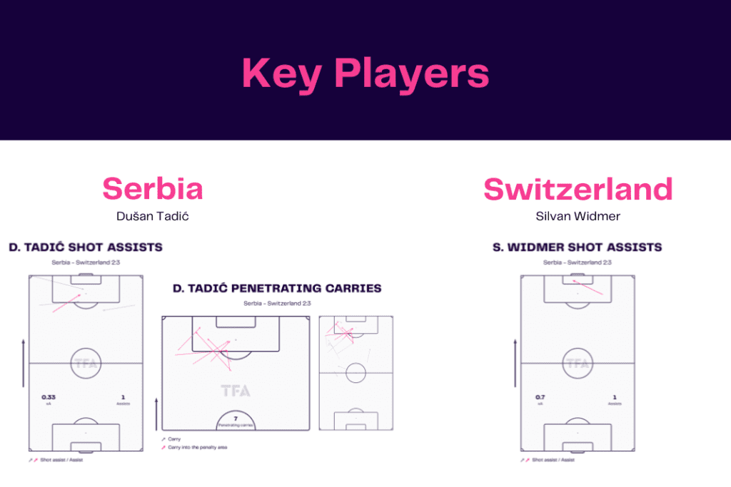 FIFA World Cup 2022: Serbia vs Switzerland - data viz, stats and insights