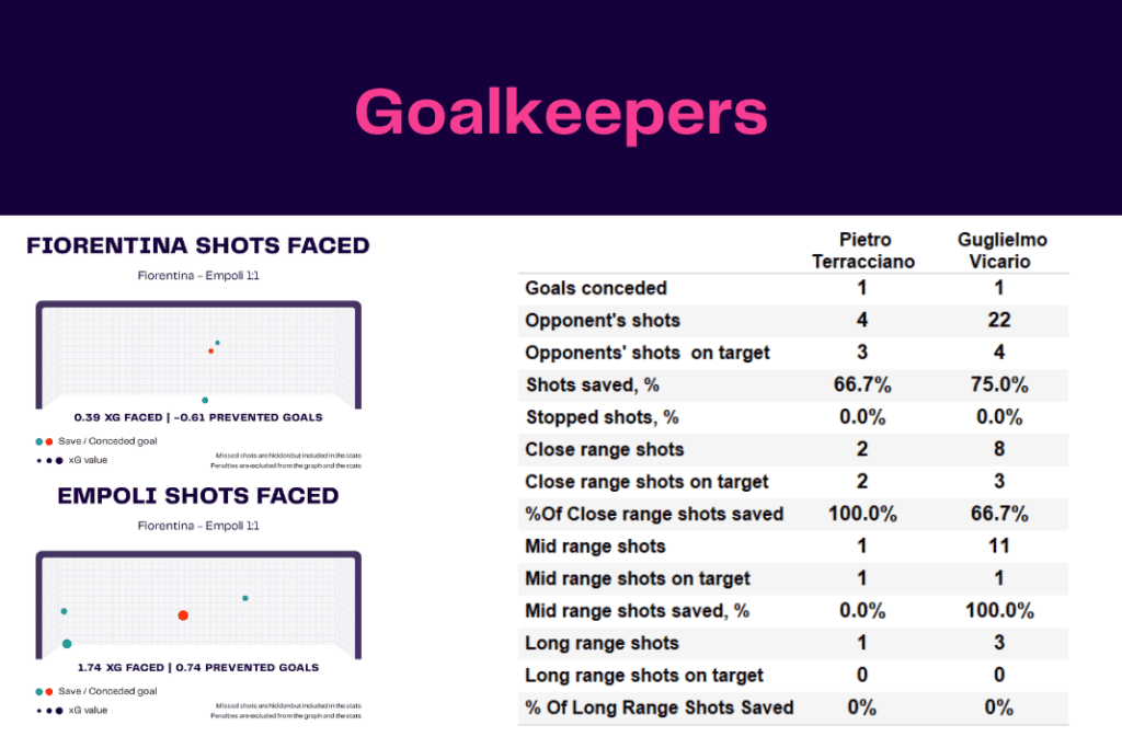 Serie A 2022/23: Fiorentina vs Empoli - data viz, stats and insights