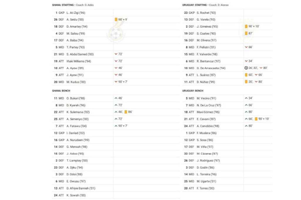 FIFA World Cup 2022: Ghana vs Uruguay - data viz, stats and insights