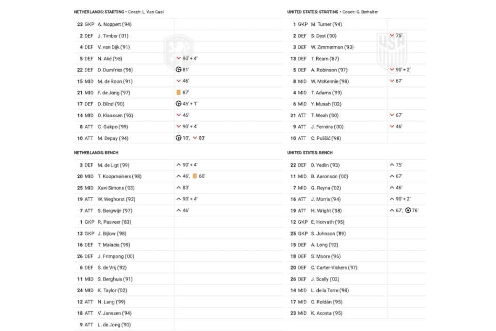 FIFA World Cup 2022: Netherlands vs USA - data viz, stats and insights