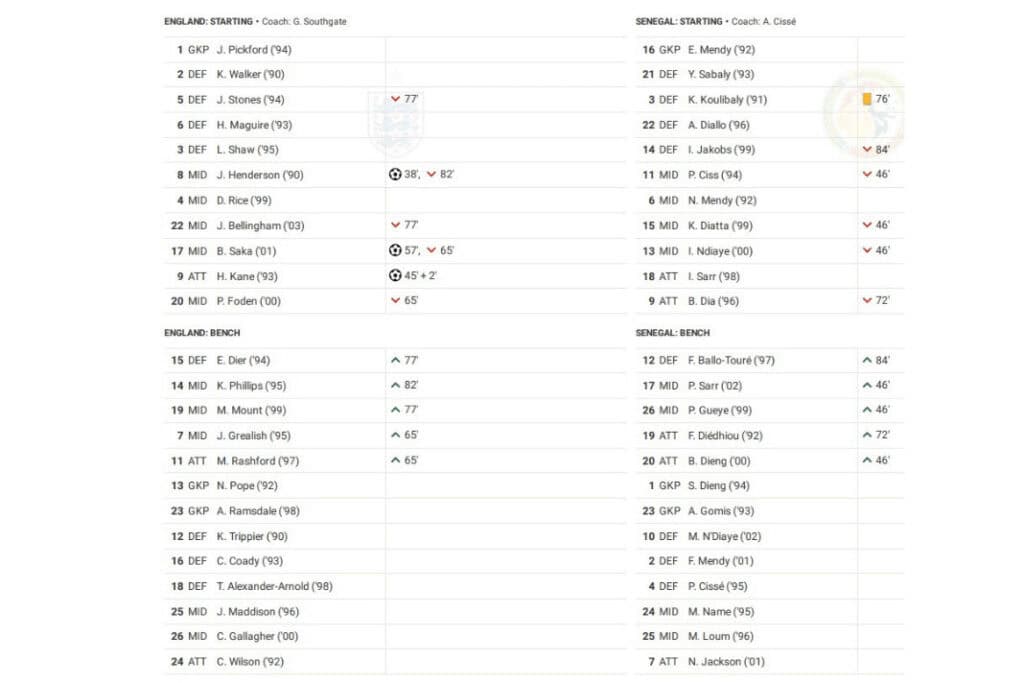 FIFA World Cup 2022: England vs Senegal - data viz, stats and insights