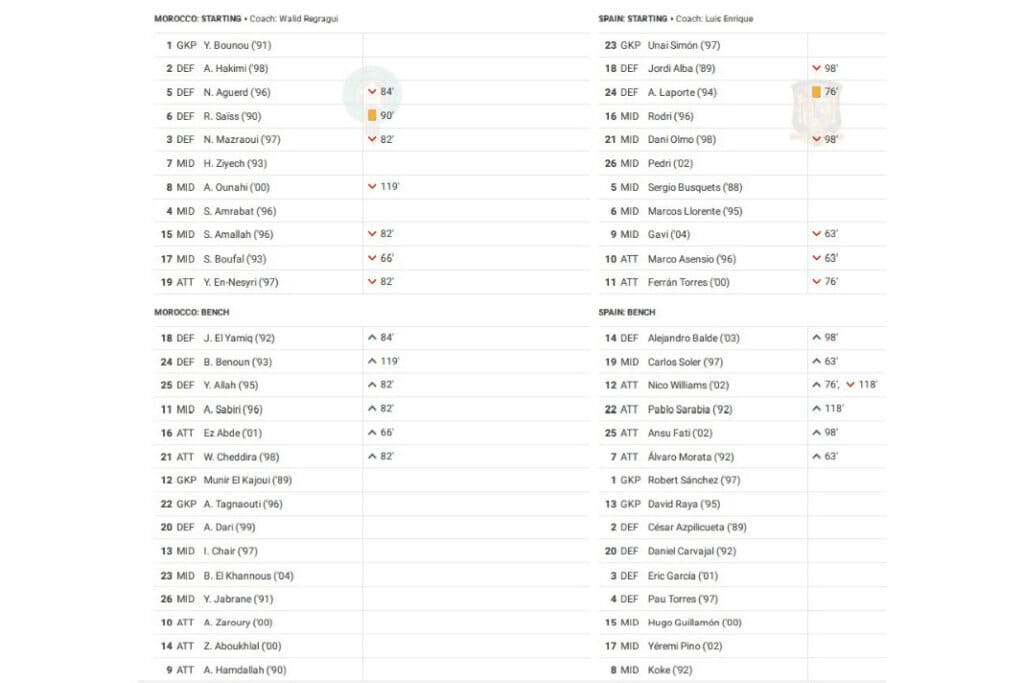 FIFA World Cup 2022: Morocco vs Spain - data viz, stats and insights