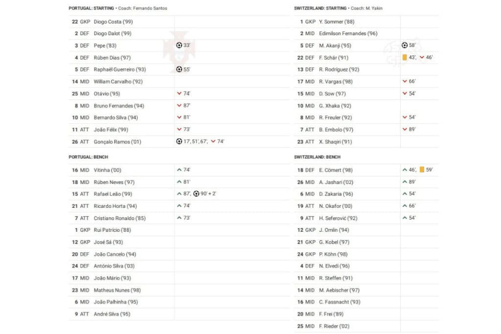 FIFA World Cup 2022: Portugal vs Switzerland - data viz, stats and insights
