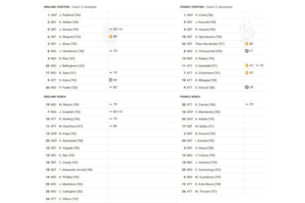 FIFA World Cup 2022: England vs France - data viz, stats and insights