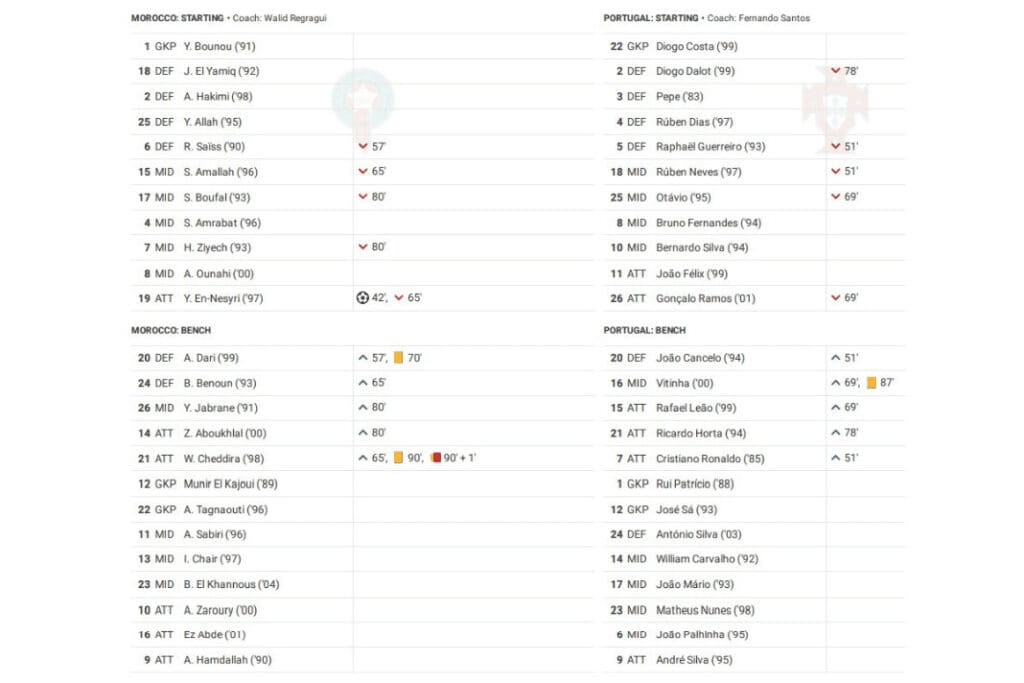 FIFA World Cup 2022: Morocco vs Portugal - data viz, stats and insights