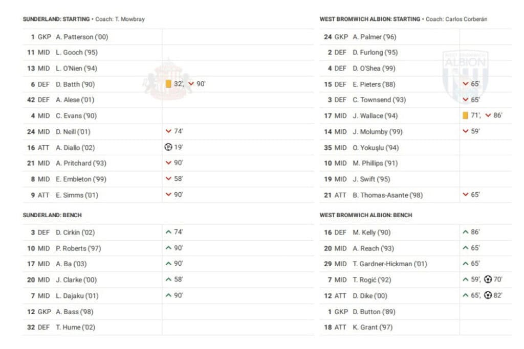 EFL Championship 2022/23: Sunderland vs West Brom - data viz, stats and insights