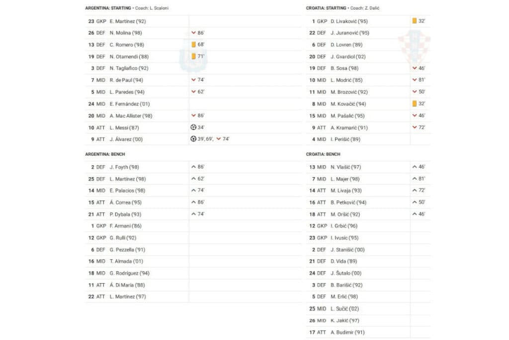 FIFA World Cup 2022: Argentina vs Croatia - data viz, stats and insights