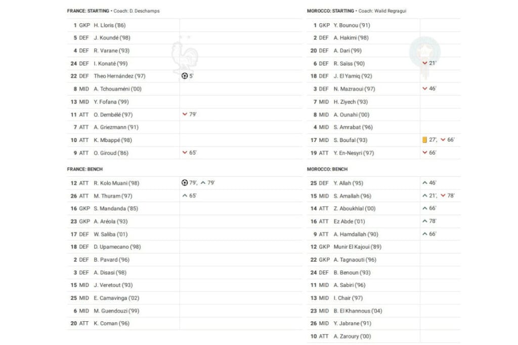 FIFA World Cup 2022: France vs Morocco - data viz, stats and insights