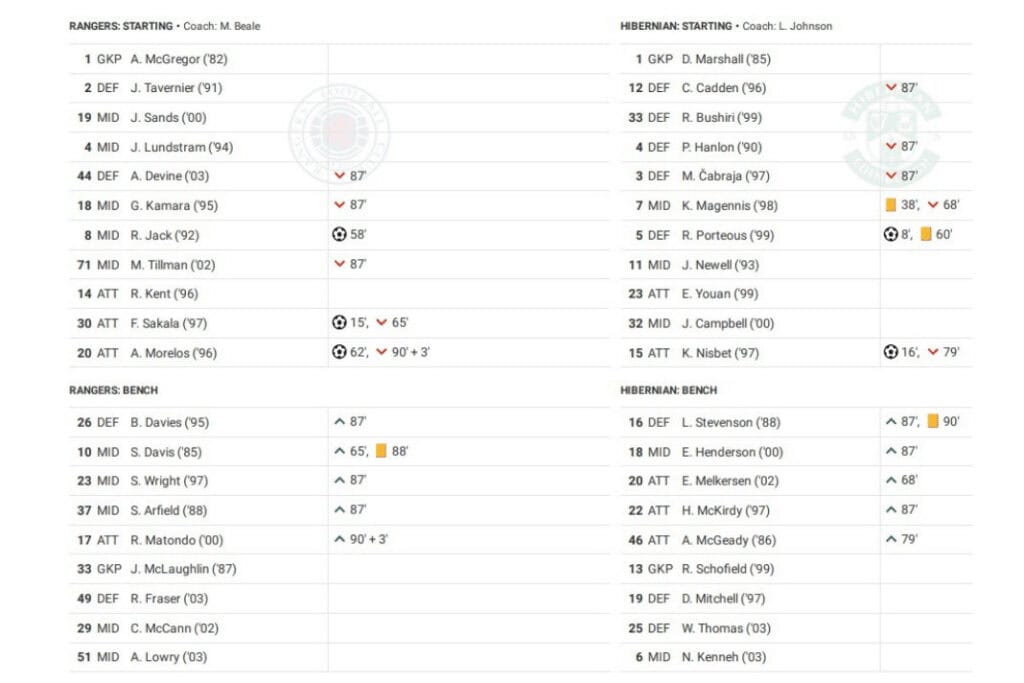 Scottish Premiership 2022/23: Rangers vs Hibernian - data viz, stats and insights